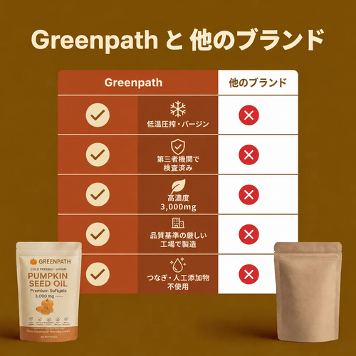 Greenpath パンプキンシードオイル 3,000mg ソフトジェル